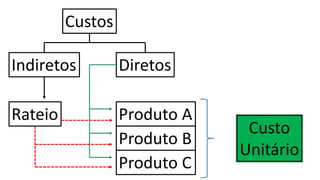 Custos
Indiretos Diretos
Rateio
Produto C
Produto B
Produto A
Custo
Unitário
 