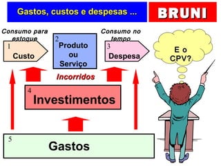 BRUNIBRUNI
1
2
3
4
5
Gastos, custos e despesas ...Gastos, custos e despesas ...
Gastos
Investimentos
Produto
ou
Serviço
DespesaCusto
Consumo paraConsumo para
estoqueestoque
Consumo noConsumo no
tempotempo
E oE o
CPV?CPV?
IncorridosIncorridos
 