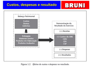 BRUNIBRUNICustos, despesas e resultadoCustos, despesas e resultado
 