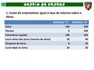 GEST O DE CUSTOSÃ
1. Custo de empréstimo: igual à taxa de retorno sobre o
Ativo.
EMPRESA “A” EMPRESA “B”
Ativo 100 200
Passivo 0 100
Patrimônio Líquido 100 100
Lucro antes dos juros (retorno do ativo) 20 40
Despesas de Juros 0 20
Lucro Após os Juros 20 20
 