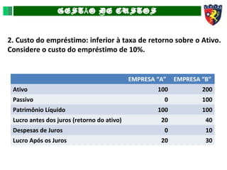 GEST O DE CUSTOSÃ
2. Custo do empréstimo: inferior à taxa de retorno sobre o Ativo.
Considere o custo do empréstimo de 10%.
EMPRESA “A” EMPRESA “B”
Ativo 100 200
Passivo 0 100
Patrimônio Líquido 100 100
Lucro antes dos juros (retorno do ativo) 20 40
Despesas de Juros 0 10
Lucro Após os Juros 20 30
 