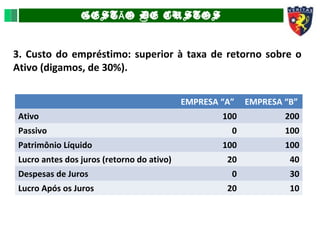 GEST O DE CUSTOSÃ
3. Custo do empréstimo: superior à taxa de retorno sobre o
Ativo (digamos, de 30%).
EMPRESA “A” EMPRESA “B”
Ativo 100 200
Passivo 0 100
Patrimônio Líquido 100 100
Lucro antes dos juros (retorno do ativo) 20 40
Despesas de Juros 0 30
Lucro Após os Juros 20 10
 