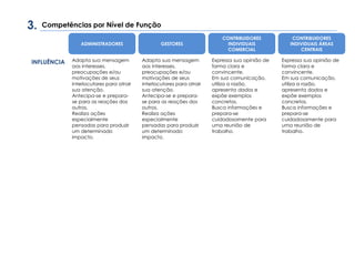 INFLUÊNCIA
ADMINISTRADORES GESTORES
CONTRIBUIDORES
INDIVIDUAIS
COMERCIAL
CONTRIBUIDORES
INDIVIDUAIS ÁREAS
CENTRAIS
Competências por Nível de Função
Adapta sua mensagem
aos interesses,
preocupações e/ou
motivações de seus
interlocutores para atrair
sua atenção.
Antecipa-se e prepara-
se para as reações dos
outros.
Realiza ações
especialmente
pensadas para produzir
um determinado
impacto.
Adapta sua mensagem
aos interesses,
preocupações e/ou
motivações de seus
interlocutores para atrair
sua atenção.
Antecipa-se e prepara-
se para as reações dos
outros.
Realiza ações
especialmente
pensadas para produzir
um determinado
impacto.
Expressa sua opinião de
forma clara e
convincente.
Em sua comunicação,
utiliza a razão,
apresenta dados e
expõe exemplos
concretos.
Busca informações e
prepara-se
cuidadosamente para
uma reunião de
trabalho.
Expressa sua opinião de
forma clara e
convincente.
Em sua comunicação,
utiliza a razão,
apresenta dados e
expõe exemplos
concretos.
Busca informações e
prepara-se
cuidadosamente para
uma reunião de
trabalho.
3.
 
