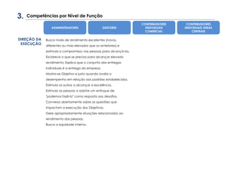 DIREÇÃO DA
EXECUÇÃO
Competências por Nível de Função
Busca níveis de rendimento excelentes (novos,
diferentes ou mais elevados que os anteriores) e
estimula o compromisso nas pessoas para alcançá-los.
Esclarece o que se precisa para alcançar elevado
rendimento. Explica que o conjunto das entregas
individuais é a entrega da empresa.
Mostra-se Objetivo e justo quando avalia o
desempenho em relação aos padrões estabelecidos.
Estimula os outros a alcançar a excelência.
Estimula as pessoas a adotar um enfoque de
"podemos fazê-lo" como resposta aos desafios.
Conversa abertamente sobre as questões que
impactam a execução dos Objetivos.
Gere apropriadamente situações relacionadas ao
rendimento das pessoas.
Busca a equidade interna.
3.
ADMINISTRADORES GESTORES
CONTRIBUIDORES
INDIVIDUAIS
COMERCIAL
CONTRIBUIDORES
INDIVIDUAIS ÁREAS
CENTRAIS
 