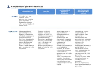 FUTURO
QUALIDADE
Competências por Nível de Função
Antecipa-se e age
criando novas
perspectivas e idéias
para responder a
problemas situação
e/ou oportunidades de
médio prazo.
Observa o cliente/
parceiro e procura
informação sobre sua
atividade para superar
suas expectativas.
Conhece a qualidade
de serviço percebida
pelos clientes e age
para melhorá-la.
Aplica conhecimentos
para acrescentar valor
ao cliente.
Observa o cliente/
parceiro e procura
informação sobre sua
atividade para superar
suas expectativas.
Conhece a qualidade
de serviço percebida
pelos clientes e age
para melhorá-la.
Aplica conhecimentos
para acrescentar valor
ao cliente.
Antecipa-se, atua e
responsabiliza-se
pessoalmente para
atender as
necessidades dos
clientes, até naqueles
casos em que não lhe
corresponde
diretamente.
Proporciona um serviço
personalizado e
eficiente de acordo
com a diversidade de
características e
necessidades de cada
cliente.
Toma a iniciativa para
corrigir e atender as
solicitações dos clientes.
Procura informações
para entender melhor o
cliente.
Antecipa-se, atua e
responsabiliza-se
pessoalmente para
atender as
necessidades dos
parceiros, até naqueles
casos em que não lhe
corresponde
diretamente.
Proporciona um serviço
personalizado e
eficiente de acordo
com a diversidade de
características e
necessidades de cada
parceiros.
Toma a iniciativa para
corrigir e atender as
solicitações dos
parceiros.
Procura informações
para entender melhor o
parceiros.
3.
ADMINISTRADORES GESTORES
CONTRIBUIDORES
INDIVIDUAIS
COMERCIAL
CONTRIBUIDORES
INDIVIDUAIS ÁREAS
CENTRAIS
 