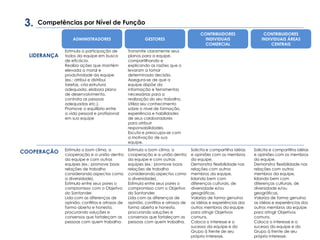 LIDERANÇA
Competências por Nível de Função
Estimula a participação de
todos da equipe em busca
de eficácia.
Realiza ações que mantém
elevada a moral e
produtividade da equipe
(ex.: atribui e distribui
tarefas, cria estrutura
adequada, elabora plano
de desenvolvimento,
contrata as pessoas
adequadas etc.).
Promove o equilíbrio entre
a vida pessoal e profissional
em sua equipe
Transmite claramente seus
planos para a equipe,
compartilhando e
explicando as razões que o
levaram a tomar
determinada decisão.
Assegura-se de que a
equipe dispõe da
informação e ferramentas
necessárias para a
realização do seu trabalho.
Utiliza seu conhecimento
sobre o nível de formação,
experiência e habilidades
de seus colaboradores
para atribuir
responsabilidades.
Escuta e preocupa-se com
a motivação de sua
equipe.
COOPERAÇÃO Estimula o bom clima, a
cooperação e a união dentro
da equipe e com outras
equipes (ex.: promove boas
relações de trabalho
considerando aspectos como
a diversidade).
Estimula entre seus pares o
compromisso com o Objetivo
do Santander.
Lida com as diferenças de
opinião, conflitos e atrasos de
forma aberta e honesta,
procurando soluções e
consensos que fortaleçam as
pessoas com quem trabalha.
Estimula o bom clima, a
cooperação e a união dentro
da equipe e com outras
equipes (ex.: promove boas
relações de trabalho
considerando aspectos como
a diversidade).
Estimula entre seus pares o
compromisso com o Objetivo
do Santander.
Lida com as diferenças de
opinião, conflitos e atrasos de
forma aberta e honesta,
procurando soluções e
consensos que fortaleçam as
pessoas com quem trabalha.
Solicita e compartilha idéias
e opiniões com os membros
da equipe.
Demonstra flexibilidade nas
relações com outros
membros da equipe,
lidando bem com
diferenças culturais, de
diversidade e/ou
geográficas.
Valoriza de forma genuína
as idéias e experiências dos
outros membros da equipe
para atingir Objetivos
comuns.
Coloca o interesse e o
sucesso da equipe e do
Grupo à frente de seu
próprio interesse.
Solicita e compartilha idéias
e opiniões com os membros
da equipe.
Demonstra flexibilidade nas
relações com outros
membros da equipe,
lidando bem com
diferenças culturais, de
diversidade e/ou
geográficas.
Valoriza de forma genuína
as idéias e experiências dos
outros membros da equipe
para atingir Objetivos
comuns.
Coloca o interesse e o
sucesso da equipe e do
Grupo à frente de seu
próprio interesse.
3.
ADMINISTRADORES GESTORES
CONTRIBUIDORES
INDIVIDUAIS
COMERCIAL
CONTRIBUIDORES
INDIVIDUAIS ÁREAS
CENTRAIS
 