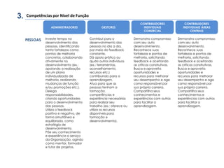 PESSOAS
Competências por Nível de Função
Investe tempo no
desenvolvimento das
pessoas, identificando
tanto fortalezas como
pontos de melhoria
concretos, colaborando
ativamente no
desenvolvimento (ex.:
apoiando a realização
de um plano
individualizado de
melhoria, realizando
mudanças de função
e/ou promoções etc.).
Delega
responsabilidades,
criando oportunidades
para o desenvolvimento
das pessoas.
Utiliza o feedback
positivo e negativo, de
forma simultânea e
equilibrada, como
estratégia de
desenvolvimento.
Põe seu conhecimento
e experiência a serviço
da Organização, agindo
como mentor, formador
e tutor de projetos.
Contribui para o
desenvolvimento das
pessoas no dia a dia,
por meio do feedback
constante.
Dá apoio prático ou
ajuda outros indivíduos
(ex.: ferramentas,
aconselhamento,
recursos etc.)
contribuindo para a
aprendizagem.
Atua para que as
pessoas tenham a
formação,
competências e
experiência necessárias
para realizar seu
trabalho (ex.: oferece ou
utiliza os recursos
disponíveis para
formação e
desenvolvimento).
Demonstra compromisso
com seu auto
desenvolvimento.
Reconhece suas
fortalezas e pontos de
melhoria, solicitando
feedback e aceitando
as críticas construtivas.
Busca e aproveita
oportunidades e
recursos para melhorar
seu desempenho e age
como responsável por
sua própria carreira.
Compartilha seus
conhecimentos e
experiências com outros
para facilitar a
aprendizagem.
Demonstra compromisso
com seu auto
desenvolvimento.
Reconhece suas
fortalezas e pontos de
melhoria, solicitando
feedback e aceitando
as críticas construtivas.
Busca e aproveita
oportunidades e
recursos para melhorar
seu desempenho e age
como responsável por
sua própria carreira.
Compartilha seus
conhecimentos e
experiências com outros
para facilitar a
aprendizagem.
3.
ADMINISTRADORES GESTORES
CONTRIBUIDORES
INDIVIDUAIS
COMERCIAL
CONTRIBUIDORES
INDIVIDUAIS ÁREAS
CENTRAIS
 