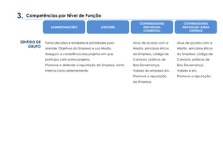 SENTIDO DE
GRUPO
Competências por Nível de Função
Toma decisões e estabelece prioridades para
atender Objetivos da Empresa e sua Missão.
Assegura a consistência dos projetos em que
participa com outros projetos.
Promove e defende a reputação da Empresa, tanto
interna como externamente.
Atua de acordo com a
Missão, princípios éticos
da Empresa, código de
Conduta, práticas de
Boa Governança,
Valores da empresa etc.
Promove a reputação
da Empresa.
Atua de acordo com a
Missão, princípios éticos
da Empresa, código de
Conduta, práticas de
Boa Governança,
Valores e etc.
Promove a reputação.
3.
ADMINISTRADORES GESTORES
CONTRIBUIDORES
INDIVIDUAIS
COMERCIAL
CONTRIBUIDORES
INDIVIDUAIS ÁREAS
CENTRAIS
 