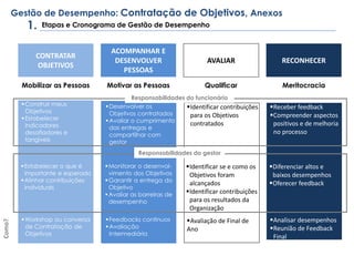 Etapas e Cronograma de Gestão de Desempenho
CONTRATAR
OBJETIVOS
ACOMPANHAR E
DESENVOLVER
PESSOAS
AVALIAR RECONHECER
Mobilizar as Pessoas Motivar as Pessoas Qualificar Meritocracia
Responsabilidades do funcionário
Como?
Construir meus
Objetivos
Estabelecer
indicadores
desafiadores e
tangíveis
Desenvolver os
Objetivos contratados
Avaliar o cumprimento
das entregas e
compartilhar com
gestor
Identificar contribuições
para os Objetivos
contratados
Receber feedback
Compreender aspectos
positivos e de melhoria
no processo
Workshop ou conversa
de Contratação de
Objetivos
Feedbacks contínuos
Avaliação
Intermediária
Avaliação de Final de
Ano
Analisar desempenhos
Reunião de Feedback
Final
Estabelecer o que é
importante e esperado
Alinhar contribuições
individuais
Monitorar o desenvol-
vimento dos Objetivos
Garantir a entrega do
Objetivo
Avaliar as barreiras de
desempenho
Identificar se e como os
Objetivos foram
alcançados
Identificar contribuições
para os resultados da
Organização
Diferenciar altos e
baixos desempenhos
Oferecer feedback
Responsabilidades do gestor
Gestão de Desempenho: Contratação de Objetivos, Anexos
1.
 