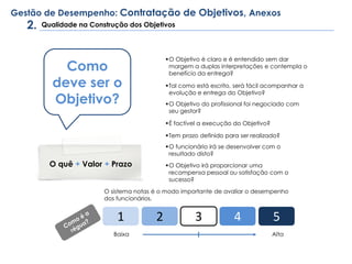 Como
deve ser o
Objetivo?
O quê + Valor + Prazo
O Objetivo é claro e é entendido sem dar
margem a duplas interpretações e contempla o
benefício da entrega?
Tal como está escrito, será fácil acompanhar a
evolução e entrega do Objetivo?
O Objetivo do profissional foi negociado com
seu gestor?
É factível a execução do Objetivo?
O funcionário irá se desenvolver com o
resultado disto?
O Objetivo irá proporcionar uma
recompensa pessoal ou satisfação com o
sucesso?
1 2 3 4 5
Qualidade na Construção dos Objetivos
Gestão de Desempenho: Contratação de Objetivos, Anexos
2.
O sistema notas é o modo importante de avaliar o desempenho
dos funcionários.
Baixa Alta
Tem prazo definido para ser realizado?
 