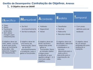 O Objetivo deve ser SMART
Gestão de Desempenho: Contratação de Objetivos, Anexos
1.
TemporalRealistaAcordadoMensurávelEspecífico
 Claro
 Direto
 Facilmente
entendido
 Sem deixar
margem para
interpretações
 De fácil
acompanhamento
 De fácil avaliação
 Validado
 Negociável
 Viável
 Desafiador
 Factível
 Relevante
 Recursos viáveis
 Com prazo
definido para ser
realizado
O objetivo deve ser
claro, direto, conciso
e servir para ação.
Deve ser facilmente
entendido, não
deixando margem
de interpretação.
O objetivo deve ter
uma forma de
mensuração. Deve
ser de fácil
acompanhamento
e avaliação, para o
gestor e funcionário.
O objetivo deve ser
viável, factível e
negociado entre
gestor e
funcionário. Deve-
se também definir
a régua para
avaliação (o que
significa atingir 1, 2, 3
4 e 5) em cada
objetivo.
O objetivo deve ser
desafiador, relevante
e considerar a
viabilidade e os
recursos
disponíveis para a
execução e
relevante para a
organização da
área.
O objetivo deve
ter um tempo
estabelecido para
realização e
medição.
 