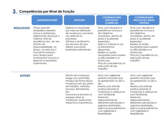 RESULTADOS
ATITUDE
ADMINISTRADORES GESTORES
CONTRIBUIDORES
INDIVIDUAIS
COMERCIAL
CONTRIBUIDORES
INDIVIDUAIS ÁREAS
CENTRAIS
Competências por Nível de Função
"Pensa grande",
estabelece desafios
únicos e ambiciosos
objetivando alcançar o
máximo nível de
excelência (ex.: em seu
âmbito de
responsabilidade, no
Grupo, no setor etc.).
Concentra esforços
e/ou tempo para
incrementar os lucros e
garantir os resultados
sustentáveis.
Melhora os resultados
por meio da definição
de mudanças concretas
nos sistemas ou
processos.
Otimiza o rendimento
dos recursos de que
dispõe, buscando
resultados sustentáveis.
Atua com disciplina e
persistência na busca
dos Objetivos
acordados, dentro do
prazo e qualidade
esperados.
Aplica o método e usa
as ferramentas
disponíveis.
Realiza as ações
necessárias para superar
as dificuldades e os
obstáculos.
Procura a excelência na
execução de seu
trabalho.
Atua com disciplina e
persistência na busca
dos Objetivos
acordados, dentro do
prazo e qualidade
esperados.
Realiza as ações
necessárias para superar
as dificuldades e os
obstáculos.
Procura a excelência na
execução de seu
trabalho.
Diante de mudanças,
reage com prontidão.
Introduz de forma eficaz
mudanças em seu plano
de trabalho, métodos,
recursos, ferramentas
etc.
Comunica e envolve as
equipes sobre as
mudanças, explicando
impactos e importância.
Atua com agilidade
perante situações que
se apresentam no dia a
dia.
Mostra uma atitude
positiva perante as
mudanças e adequa-se
com facilidade.
Gerencia
adequadamente
diferentes solicitações e
organiza prioridades.
Aplica os procedimentos
com agilidade e
flexibilidade.
Atua com agilidade
perante situações que
se apresentam no dia a
dia.
Mostra uma atitude
positiva perante as
mudanças e adequa-se
com facilidade.
Gerencia
adequadamente
diferentes solicitações e
organiza prioridades.
Aplica os procedimentos
com agilidade e
flexibilidade.
3.
 