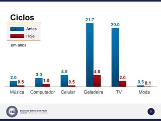 21 
Ciclos 
em anos 
2.0 
Antes 
Hoje 
3.0 
4.0 
21.7 
20.0 
4.0 
2.0 
0.5 1.0 0.5 0.5 
0.1 
Música Computador Celular Geladeira TV Moda 
 