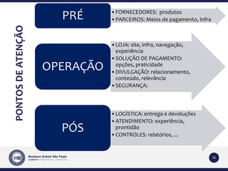33 
PONTOS DE ATENÇÃO 
•FORNECEDORES: produtos 
•PARCEIROS: Meios de pagamento, Infra PRÉ 
•LOJA: site, infra, navegação, 
experiência 
•SOLUÇÃO DE PAGAMENTO: 
opções, praticidade 
•DIVULGAÇÃO: relacionamento, 
conteúdo, relevância 
•SEGURANÇA: 
OPERAÇÃO 
•LOGÍSTICA: entrega e devoluções 
•ATENDIMENTO: experiência, 
prontidão 
•CONTROLES: relatórios, ... 
PÓS 
 