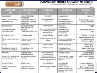 CANVAS DE MODELAGEM DE NEGÓCIO 
© Empreendedores Compulsivos 2012 – Uso permitido, desde que citada a fonte. 
v.05.14 
45 
AMBIENTE 
(1) 
INFLUÊNCIAS 
(2) 
ESSÊNCIA 
(3) 
RECURSOS 
(4) 
MKT MIX 
(5) 
ECONÔMICO 
Inflação, taxa de câmbio, 
taxa de juros, etc. 
FORNECEDORES / 
PARCEIROS 
De quem compramos ou 
dependemos, parcerias 
estratégicas 
UTILIDADE 
Resolvendo de fato o 
problema. 
FINANCEIROS 
Disponibilidade ou 
facilidade de acesso a 
recursos financeiros. 
PRODUTO 
Portfolio de produtos e 
serviços oferecidos. 
COMPETITIVO 
Competidores locais, 
fornecedores, etc. 
CONCORRENTES / 
MATURIDADE DO 
MERCADO 
Padrão, benchmarks, etc. 
SIMPLICIDADE 
Como funciona: Claro e fácil 
de entender pela equipe, 
pelo cliente, etc. 
PESSOAS 
Time eficiente e 
capacitado, com 
possibilidade de 
crescimento. 
PREÇO 
Definição de oferta de 
preço. 
POLÍTICO LEGAL 
Taxas, impostos, licenças, 
etc. 
COMPRADORES 
Para quem vendemos, 
padrões, cultura. 
ASSERTIVIDADE 
O Mercado precisa da sua 
solução. 
PROCESSOS 
Processos mapeados que 
facilitem a replicação. 
PRAÇA / CANAIS 
Região geográfica, tipo 
de estabelecimento, 
modelo de negócio. 
SOCIAL 
Cultura local, hábitos de 
consumo, consumidores. 
ENTRANTES 
Ameaças de novos 
concorrentes. 
CRIATIVIDADE 
Primeiro ou único. 
INFRAESTRUTURA 
Instalações físicas, 
equipamentos, softwares. 
PROMOÇÃO / 
COMUNICAÇÃO 
Relacionamento e 
divulgação. 
NATURAL 
Impacto e/ou dependência 
Insumos, descarte, etc. 
SUBSTITUTOS 
Ameaças de novos 
segmentos que roubem 
mercado. 
ESCALABILIDADE / 
CONTINUIDADE 
Aumentar volume de 
vendas e perpetuação de 
Mercado sem depender de 
você. 
TIME TO MARKET 
Tempo da ideia à oferta 
do produto/serviço. Dá 
tempo? 
SEGMENTAÇÃO 
Alinhamento perfeito 
entre o público alvo e o 
produto. 
TECNOLÓGICO 
Padrões, dependência, 
inovação… 
MOMENTUM 
É agora? O Universo 
conspirou a seu favor? 
RENTABILIDADE 
Sobrando dinheiro desde o 
início. 
ORIENTAÇÃO 
GERENCIAL 
Adaptar ou impor seu 
modelo de negócio ao 
Mercado. Ou um misto 
dos dois. 
POSICIONAMENTO / 
IMAGEM 
Comunicação clara e 
assertiva dos benefícios 
e diferenciais. 
 
