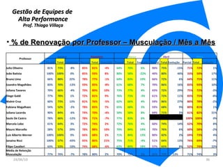 Gestão de Equipes de  Alta Performance Prof. Thiago Villaça 24/06/10 % de Renovação por Professor – Musculação / Mês a Mês Professor Janeiro Fevereiro Março Abril Maio Parcial Total Evolução Parcial Total Evolução Parcial Total Evolução Parcial Total Evolução Parcial Total Evolução Julio Oliveira 81% 73% -8% 85% 81% -4% 64% 70% 6% 90% 75% -15% 71% 72% 1% João Batista 100% 100% 0% 85% 93% 8% 80% 58% -22% 40% 80% 40% 33% 50% 17% Bruno Lima  66% 88% 22% 78% 77% -1% 64% 83% 19% 66% 72% 6% 64% 75% 11% Leandro Magalhães 83% 70% -13% 93% 85% -8% 61% 68% 7% 70% 86% 16% 83% 93% 10% Juliana Tavares 70% 66% -4% 70% 80% 10% 73% 77% 4% 43% 72% 29% 75% 72% -3% Diego Galdi  77% 78% 1% 72% 81% 9% 76% 73% -3% 61% 72% 11% 83% 75% -8% Walnir Cruz 60% 73% 13% 81% 76% -5% 62% 66% 4% 59% 86% 27% 80% 78% -2% Fabiana Magalhaes  54% 52% -2% 78% 85% 7% 65% 68% 3% 59% 68% 9% 80% 81% 1% Juliana Lacerda 90% 84% -6% 74% 70% -4% 50% 58% 8% 69% 71% 2% 61% 82% 21% Saulo De Castro 78% 66% -12% 78% 71% -7% 77% 83% 6%       100% 100% 0% Marcela Lobo 61% 64% 3% 72% 74% 2% 72% 76% 4% 60% 74% 14% 62% 70% 8% Mauro Marcello 28% 57% 29% 78% 88% 10% 70% 84% 14% 70% 76% 6% 60% 58% -2% Luiz Alberto Werner 100% 100% 0% 66% 68% 2% 71% 84% 13% 80% 82% 2% 69% 73% 4% Janaina Ricci 100% 57% -43% 65% 86% 21% 75% 71% -4% 51% 64% 13% 76% 69% -7% Filipe Cavalieri 63% 53% -10% 74% 68% -6% 62% 80% 18% 57% 65% 8% 52% 74% 22% Média de Retenção Musculação 77% 70% -7% 78% 80% 2% 70% 73% 3% 61% 73% 13% 71% 74% 3% 