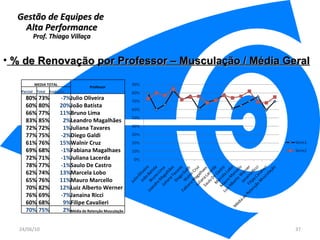 Gestão de Equipes de  Alta Performance Prof. Thiago Villaça 24/06/10 % de Renovação por Professor – Musculação / Média Geral MEDIA TOTAL Professor Parcial Total Evolução 80% 73% -7% Julio Oliveira 60% 80% 20% João Batista 66% 77% 11% Bruno Lima  83% 85% 2% Leandro Magalhães 72% 72% 1% Juliana Tavares 77% 75% -2% Diego Galdi  61% 76% 15% Walnir Cruz 69% 68% -1% Fabiana Magalhaes  72% 71% -1% Juliana Lacerda 78% 77% -1% Saulo De Castro 62% 74% 13% Marcela Lobo 65% 76% 11% Mauro Marcello 70% 82% 12% Luiz Alberto Werner 76% 69% -7% Janaina Ricci 60% 68% 9% Filipe Cavalieri 70% 75% 2% Média de Retenção Musculação 