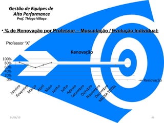 Gestão de Equipes de  Alta Performance Prof. Thiago Villaça 24/06/10 % de Renovação por Professor – Musculação / Evolução Individual: Professor “X” 