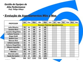 Gestão de Equipes de  Alta Performance Prof. Thiago Villaça 24/06/10 Evolução de Agendamentos Mês a Mes PROFESSOR Jan Fev Mar Abr Mai Jun Jul Ago Set Out Nov Dez Numero Total de Agendamentos Julio Oliveira 70 61 101 47 68               Janaina Ricci 47 39 36 22 47               Leandro Magalhães 61 47 94 47 55               Juliana Tavares 69 63 103 63 76               Diego Galdi 44 41 69 27 49               Walnir Cruz 37 48 50 33 32               Marcos Roiz 34 39 35 28 33               Juliana Lacerda 61 73 72 45 70               Fabiana Magalhães 82 82 109 79 92               Mauro marcello 74 72 105 71 89               Bruno Lima 100 102 125 87 92               Werner 93 78 116 67 92               Marcela Lobo 112 107 147 75 136               Saulo De Castro 82 65 100 68 105               Total 966 917 1262 759 1036               