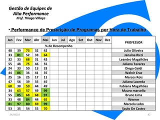 Gestão de Equipes de  Alta Performance Prof. Thiago Villaça 24/06/10 Performance de Prescrição de Programas por Hora de Trabalho Jan Fev Mar Abr Mai Jun Jul Ago Set Out Nov Dez PROFESSOR % de Desempenho 48 39 73 32 42               Julio Oliveira 33 81 52 33 64               Janaina Ricci 32 33 68 31 42               Leandro Magalhães 55 48 75 46 55               Juliana Tavares 24 33 50 13 33               Diego Galdi 44 86 36 41 35               Walnir Cruz 25 16 25 17 11               Marcos Roiz 47 56 39 35 45               Juliana Lacerda 60 38 59 44 49               Fabiana Magalhães 34 63 57 49 99               Mauro marcello 55 85 68 68 97               Bruno Lima 33 48 84 44 65               Werner 81 97 80 69 99               Marcela Lobo 53 35 54 55 70               Saulo De Castro 