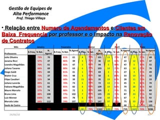 Gestão de Equipes de  Alta Performance Prof. Thiago Villaça 24/06/10 Relação entre  Numero de Agendamentos  e  Clientes em Baixa  Frequencia  por professor e o Impacto na  Renovação de Contratos Mês Janeiro Fevereiro Março Abril Maio Professores B.Freq. % Ret. N. Agend. B.Freq. % Ret. N.Agend. B.Freq. % Ret. N. Agend. B.Freq. % Ret. N.Agend. B.Freq. % Ret. N.Agend. Julio Oliveira 0 73% 70 0 81% 61 8 70% 101 13 75% 47 7 72% 68 Janaina Ricci 0 57% 47 0 86% 39 5 71% 36 10 64% 22 12 69% 47 Leandro Magalhães 0 70% 61 0 85% 47 5 68% 94 5 86% 47 5 93% 55 Juliana Tavares  0 66% 69 0 80% 63 6 77% 103 14 72% 63 12 72% 76 Diego Galdi 0 78% 44 0 81% 41 1 73% 69 3 72% 27 3 75% 49 Walnir Cruz 0 73% 37 0 76% 48 3 66% 50 6 86% 33 13 78% 32 Filipe Cavalieri 0 52% 34 0 68% 39 15 80% 35 19 65% 28 11 74% 33 Juliana Lacerda 0 84% 61 0 70% 73 5 58% 72 13 71% 45 9 82% 70 Fabiana Magalhães  0 52% 82 0 85% 82 6 68% 109 19 68% 79 20 81% 92 Mauro Marcelo 0 57% 74 0 88% 72 2 84% 105 2 76% 71 6 58% 89 Bruno Lima 0 88% 100 0 77% 102 7 83% 125 28 72% 87 23 75% 92 Luiz Werner 0 100% 93 0 68% 78 6 84% 116 10 82% 67 7 73% 92 Marcela Lobo 0 64% 112 0 74% 107 11 76% 147 37 74% 75 33 70% 136 Saulo de Castro                   1   68 1 100% 105     70% 884   80% 852 80 73% 1162 180 72% 759 162 74% 1036 