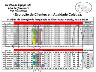 Gestão de Equipes de  Alta Performance Prof. Thiago Villaça 24/06/10 Evolução de Clientes em Atividade Coletiva: Max =  24 75% =  18 a 23 50 a 75% =  12 a 17 20 a 50% =  4 a 11 Planilha  de Evolução da Frequencia de Clientes por Horário/Aula e Setor 2as,4as,6as  Total e Média Alunos % Medio de Ocupação Horário  Professor  Jan % Fev % Mar % Abr % Mai % Jun % Jul % Ago % Set % Out % Nov % Dez % N.Total Maximo 24 Clientes 06:00 Rafael Mitão   0%   0%   0%   0%   0%   0%   0%   0%   0%   0%   0%   0% 0   0% 07:00 Ulysses Padilha 8 33% 10 42% 11 46% 12 50% 13 54% 15 63%   0%   0%   0%   0%   0%   0% 69   33% 08:00 Ulysses Padilha 8 33% 10 42% 12 50% 8,5 35% 10 42% 11 44%   0%   0%   0%   0%   0%   0% 59   33% 12:30 Max Noronha 12 50% 12 50% 13 54% 11 44% 12 50% 12 50%   0%   0%   0%   0%   0%   0% 72   44% 17:15 Chicão 12 50% 12 50% 16 65% 14 58% 12 50% 16 67%   0%   0%   0%   0%   0%   0% 82   50% 18:10 Max Noronha 19 79% 23 96% 22 90% 15 63% 18 75% 18 75%   0%   0%   0%   0%   0%   0% 115   63% 19:10 Max Noronha 22 92% 20 83% 19 79% 13 54% 12 50% 18 75%   0%   0%   0%   0%   0%   0% 104   54% 20:10 Max Noronha 17 71% 18 75% 14 58% 10 42% 7 29% 13 54%   0%   0%   0%   0%   0%   0% 79   42% 21:05 Bruno Pontes 6,5 27% 15 63% 12 50% 7,5 31% 7 29% 10 42%   0%   0%   0%   0%   0%   0% 58   27%   Média de S/Q/S 12 50% 14 50% 14 54% 11 44% 12 50% 14 54% ## 0 ### 0 ### 0 ### 0 ### 0 ### 0                                                                     3as e 5as Total e Média Alunos % Atual de Ocupação Horário   Professor  Jan % Fev % Mar % Abr % Mai % Jun % Jul % Ago % Set % Out % Nov % Dez % N.Total Maximo 24 Clientes 06:15 Carolina Vives 7,5 31% 6 25% 6 25% 9,5 40% 9 38% 12 50%   0%   0%   0%   0%   0%   0% 50   25% 07:15 Aline de Chiara 12 50% 16 67% 15 63% 12 50% 14 58% 13 54%   0%   0%   0%   0%   0%   0% 82   50% 08:15 Carolina Vives 7 29% 8 33% 11 46% 7,5 31% 12 50% 10 42%   0%   0%   0%   0%   0%   0% 56   29% 17:15 Fortunato 8 33% 10 42% 11 46% 11 46% 7 29% 11 46%   0%   0%   0%   0%   0%   0% 58   33% 18:10 Fortunato 19 79% 17 71% 24 100% 15 60% 22 90% 18 75%   0%   0%   0%   0%   0%   0% 114   60% 19:15 Fortunato 16 67% 16 67% 20 83% 11 44% 17 71% 15 63%   0%   0%   0%   0%   0%   0% 95   44% 20:15 Fortunato 16 67% 10 42% 12 50% 9 38% 8,5 35% 12 50%   0%   0%   0%   0%   0%   0% 68   38%   Media de T/Q 12 50% 10 42% 12 50% 11 44% 12 50% 12 50% ## 0 ### 0 ### 0 ### 0 ### 0 ### 0         