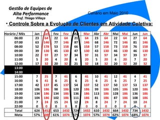 Gestão de Equipes de  Alta Performance Prof. Thiago Villaça 24/06/10 Controle Sobre a Evolução de Clientes em Atividade Coletiva: Cenário em Maio 2010 Horário / Mês Jan Jan Fev Fev Mar Mar Abr Abr Mai Mai Jun Jun 06:00 23 64 22 64 21 64 23 64 22 64 27 64 07:00 63 146 77 146 87 146 68 146 72 146 81 146 08:00 52 178 53 158 66 158 57 158 73 158 76 158 09:00 39 130 45 130 47 130 43 130 46 130 46 130 10:00 22 97 27 97 34 97 31 97 34 97 39 97 11:00 5 20 4 20 6 20 5 20 6 20 7 20 12:00 17 32 20 32 21 32 18 32 20 32 20 32 13:00 0 0 0 0 0 0 0 0 0 0 0 0 14:00 0 0 0 0 0 0 0 0 0 0 0 0 15:00 7 25 7 41 6 41 10 41 12 41 4 41 16:00 6 41 6 25 6 25 6 25 6 25 7 25 17:00 42 137 45 137 54 137 52 137 50 137 53 137 18:00 106 186 98 186 120 186 99 186 105 186 120 186 19:00 134 186 134 186 136 186 113 186 128 186 136 186 20:00 104 186 102 186 111 186 81 186 87 186 108 186 21:00 7 24 15 24 12 24 8 24 7 24 10 24 22:00 0 0 0 0 0 0 0 0 0 0 0 0 Total 624 1452 653 1432 724 1432 610 1432 664 1432 734 1432 Meta 57% 1089 61% 1074 67% 1074 57% 1074 62% 1074 68% 1074 