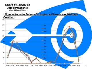 Gestão de Equipes de  Alta Performance Prof. Thiago Villaça 24/06/10 Comportamento Sobre a Evolução de Clientes em Atividade Coletiva: 