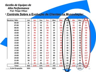 Gestão de Equipes de  Alta Performance Prof. Thiago Villaça 24/06/10 Controle Sobre a Evolução de Clientes na Musculação: Horário / Mês Jan Jan Fev Fev Mar Mar Abr Abr Mai Mai 06:00 26 52 29 52 39 52 35 52 42 52 07:00 46 91 52 91 64 91 49 91 63 91 08:00 46 104 45 104 45 104 43 104 45 104 09:00 32 78 38 78 37 78 33 78 38 78 10:00 33 78 40 78 34 78 31 78 35 78 11:00 27 65 33 65 29 65 29 65 29 65 12:00 21 39 25 39 24 39 22 39 26 39 13:00 18 52 23 52 20 52 17 52 22 52 14:00 13 39 15 39 15 39 14 39 18 39 15:00 19 39 21 39 22 39 18 39 21 39 16:00 28 39 30 39 36 39 30 39 36 39 17:00 44 61 49 61 53 61 38 61 55 61 18:00 67 117 64 117 70 117 56 117 71 117 19:00 89 117 69 117 80 117 71 117 82 117 20:00 95 117 73 117 87 117 68 117 74 117 21:00 58 65 47 65 57 65 50 65 50 65 22:00 0 39 26 39 27 39 24 39 25 39 Total 662 1192 675 1192 737 1192 627 1192 727 1192 % de Ocupação  56%   57%   62%   53%   61%   