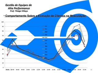 Gestão de Equipes de  Alta Performance Prof. Thiago Villaça 24/06/10 Comportamento Sobre a Evolução de Clientes na Musculação: 