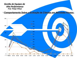Gestão de Equipes de  Alta Performance Prof. Thiago Villaça 24/06/10 Comportamento Sobre a Evolução de Clientes em Atividade Fitness: 