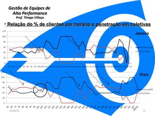 Gestão de Equipes de  Alta Performance Prof. Thiago Villaça 24/06/10 Relação do % de clientes por horário e penetração em coletivas Janeiro 