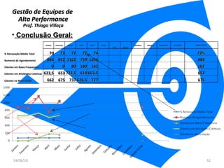 Gestão de Equipes de  Alta Performance Prof. Thiago Villaça 24/06/10 Conclusão Geral: Janeiro Fevereiro Março Abril Maio Junho Julho Agosto Setembro Outubro Novembro Dezembro MEDIA TOTAL % Renovação Médio Total 70 73 72 72 74               72% Numeros de Agendamento 884 852 1162 759 1036               884 Clientes em Baixa Frequencia 0 0 80 180 162               162 Clientes em Atividades Coletivas 623,5 653 723,5 610 663,5               653 Clientes na Musculação 662 675 737 626,5 727               675 