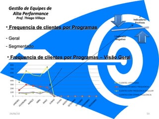 Gestão de Equipes de  Alta Performance Prof. Thiago Villaça 24/06/10 Frequencia de clientes por Programas Geral  Segmentado Frequencia de clientes por Programas – Visão Geral 