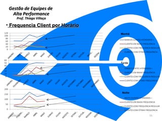 Gestão de Equipes de  Alta Performance Prof. Thiago Villaça 24/06/10 Frequencia Client por Horário Manhã Noite 