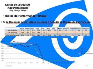 Gestão de Equipes de  Alta Performance Prof. Thiago Villaça 24/06/10 Indice de Performance Fitness: = % de Ocupação de Atividades Coletivas  +  % Médio de Renovação por Professor  2   Janeiro  Fevereiro Março Abril Maio Junho Julho Agosto Setembro Outubro Novembro Dezembro % de Ocupação 57% 61% 67% 57% 62% 68% 0% 0% 0% 0% 0% 0% % de Renovação 70% 80% 73% 73% 74%               Índice de Performance 64% 70% 70% 65% 68% 34% 0% 0% 0% 0% 0% 0% 