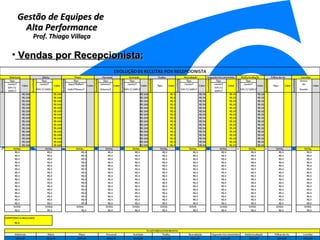 Gestão de Equipes de  Alta Performance Prof. Thiago Villaça 24/06/10 Vendas por Recepcionista: 
