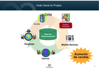 Base de
Relacionamento
Servidor
Internet
Aumento
de vendas
Mobile Devices
Equipes
Comerciais
Empresa
CRM
Visão Geral do Projeto
15
 
