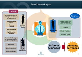 Aumento
de vendas
O Cliente
Mix de Produtos
Decisões ágeis
Controle
Painel de controle com
dados confiáveis de
campo em tempo real
Esforços
Alinhados
Instrumentação
Direcionamento
Agilidade
Automação da força
de vendas ampliando
resultados individuais
Vendedor
Gerente de
Contas
Canal
Visibilidade da
equipe
Domínio
Carteira
Acompanhamento da
aplicação das táticas e
do desenpenho
Gerente
Dealer
Gercto Pipeline
Agilidade nas
decisões
Empresa
Benefícios do Projeto
16
 
