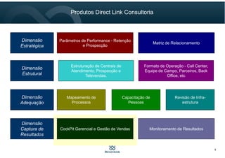 Matriz de Relacionamento
Dimensão
Estratégica
Formato de Operação - Call Center,
Equipe de Campo, Parceiros, Back
Office, etc
Dimensão
Estrutural
Mapeamento de
Processos
Dimensão
Adequação
Capacitação de
Pessoas
Revisão de Infra-
estrutura
Dimensão
Captura de
Resultados
Parâmetros de Performance - Retenção
e Prospecção
Monitoramento de ResultadosCockPit Gerencial e Gestão de Vendas
Estruturação de Centrais de
Atendimento, Prospecção e
Televendas.
Produtos Direct Link Consultoria
8
 