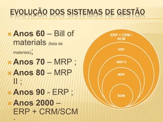 EVOLUÇÃO DOS SISTEMAS DE GESTÃO 
Anos 60 – Bill of 
materials (lista de 
materiais); 
Anos 70 – MRP ; 
Anos 80 – MRP 
II ; 
Anos 90 - ERP ; 
Anos 2000 – 
ERP + CRM/SCM 
; 
ERP + CRM / 
SCM 
ERP 
MRP II 
MRP 
BOM 
 
