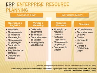 ERP ENTERPRISE RESOURCE 
PLANNING 
Atividades FIM*: Atividades Meio*: 
 Setores da organização suportatos por um sistema ERP(DAVENPORT, 1998) 
Operações e 
Logística 
• Inventário 
• Planejamento 
de materiais 
• Manutenção 
• Planejamento 
da produção 
• Gerência de 
projetos 
• Requisições de 
compras 
• Controle de 
perdas 
Vendas e 
Marketing 
• Ordem de 
pagamento 
• Estimativas 
• Gerenciamento 
de vendas 
• Avaliação de 
vendedores 
Recursos 
Humanos 
• Alocação de 
recursos 
humanos 
• Folha de 
pagamento 
• Planejamento 
de pessoal 
• Despesas de 
viagem 
Finanças: 
• Contabilidade 
• Gerenciamento 
de caixa 
• Custos 
• Livro razão 
• Lucro 
• Contas a 
receber e a 
pagar 
* classificação conceitual confrontado o ambiente da organização com a estrutura do sistema ERP em análise 
(SANTOS, CARVALHO & MIRANDA, 2000). 
 