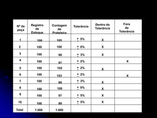 Registro
de
Estoque
Contagem
de
Prateleira
Tolerância
Dentro da
Tolerância
Fora
da
Tolerância
1
2
3
4
5
6
7
8
Total
10
9
100
100
100
100
100
100
100
100
100
100
1.000
100
98
97
102
103
99
100
97
99
1.000
+
- X
Nº da
peça
105 5%
+
-
0%
+
-
3%
+
-
2%
+
-
2%
+
-
2%
+
-
3%
+
-
0%
+
-
5%
+
-
5%
X
X
X
X
X
X
X
X
X
 