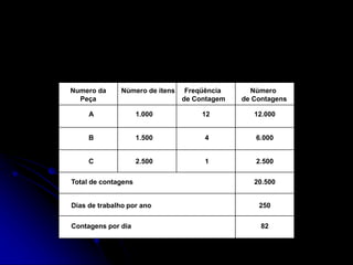 Numero da
Peça
Número de itens Freqüência
de Contagem
Número
de Contagens
A
B
C
1.000 12
1.500
12.000
4 6.000
2.500 1 2.500
Total de contagens
Dias de trabalho por ano
Contagens por dia
20.500
250
82
 