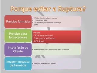 Perdas 40% para o varejo  35% para a indústria.  ECR Brasil 