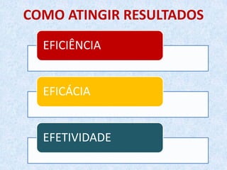 COMO ATINGIR RESULTADOS
EFICIÊNCIA
EFICÁCIA
EFETIVIDADE
 