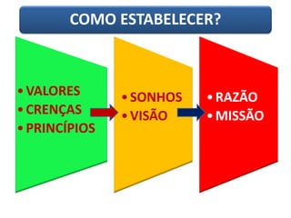 •VALORES
•CRENÇAS
•PRINCÍPIOS
•SONHOS
•VISÃO
•RAZÃO
•MISSÃO
COMO ESTABELECER?
 