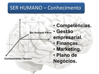 Conhecimento Técnico
SER HUMANO – Conhecimento
Ser Humano Pleno
• Competências.
• Gestão
empresarial.
• Finanças.
• Marketing.
• Plano de
Negócios.
 