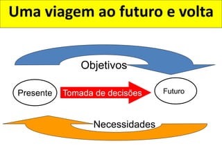 Uma viagem ao futuro e volta
Presente Futuro
Objetivos
Necessidades
Tomada de decisões
 