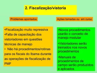 2. Fiscalização/vistoria
•Fiscalização muito repressiva
•Falta de capacitação dos
vistoriadores em questões
técnicas de manejo
• Não há procedimentos/rotinas
para os fiscais do Ibama durante
as operações de fiscalização de
PMF
Problemas apontados
•Novos procedimentos
usarão o conceito de
manejo modular
•Vistoriadores serão
treinados nos novos
procedimentos
•Manuais de
procedimentos de
campo serão produzidos
e aplicados
Ações tomadas ou em curso
 